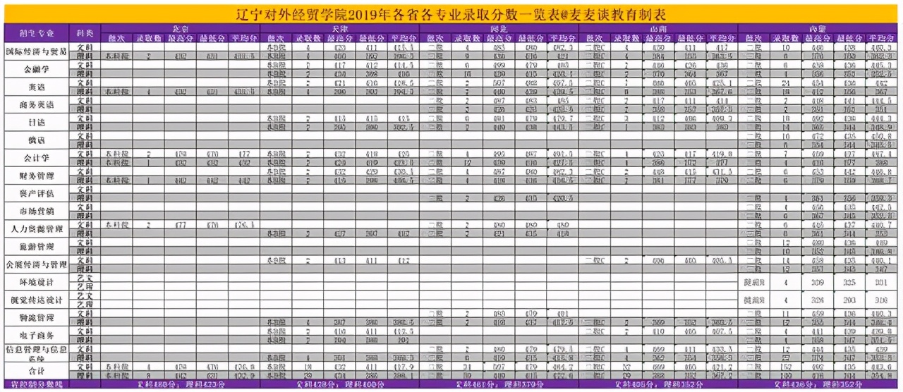 辽宁对外经贸学院2018招生简章,辽宁对外经贸学院2021年录取分数