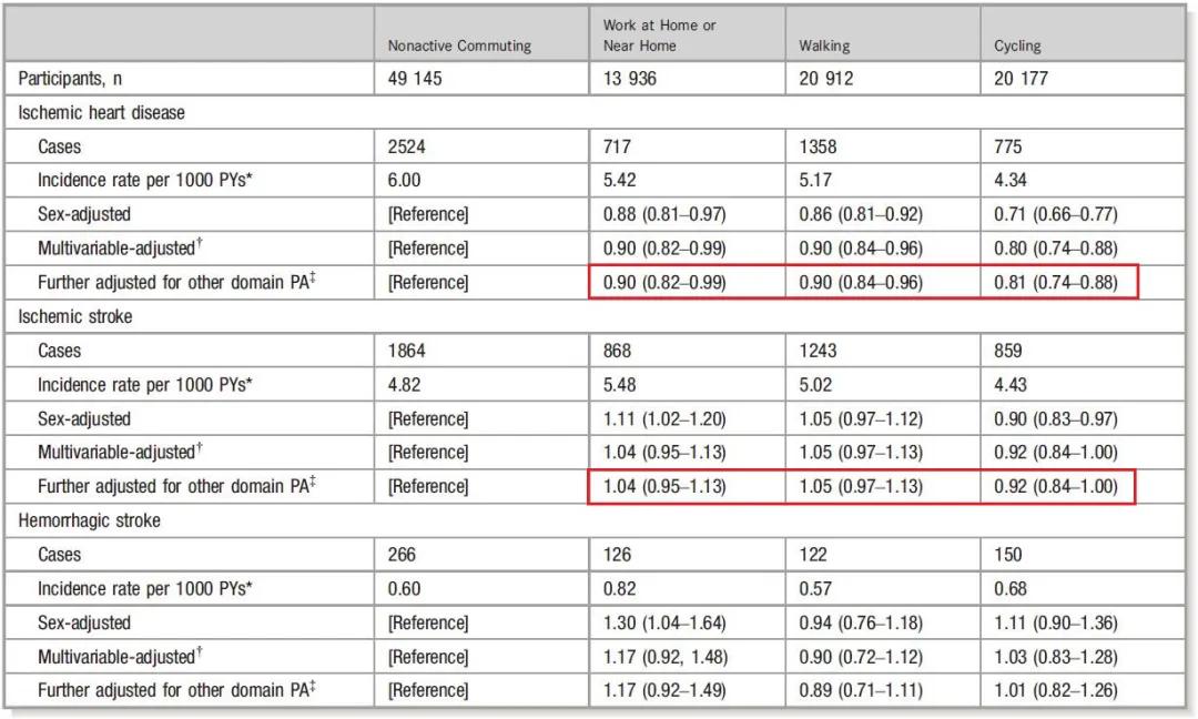 骑车上下班护心脏！但超过这个时长前列腺会遭殃