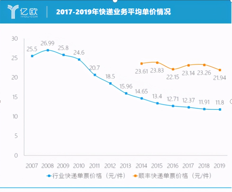 顺丰双十一速度会降下来吗,顺丰快递是如何备战双十一的