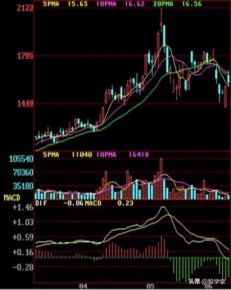 顶部形态k线组合,最经典的k线形态图解