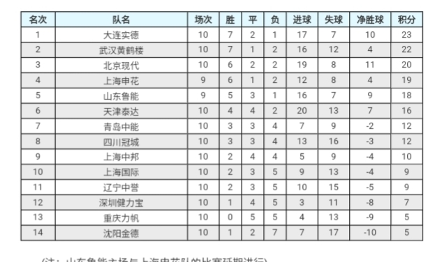 深圳新鹏城终迎中超历史首胜,中超武汉5-2逆转送青岛11连败