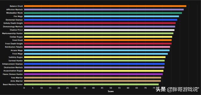 魔兽世界40个战士,魔兽世界最新10.0dps排行榜