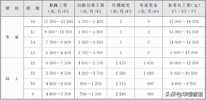 富禾研发人员薪酬水平设计