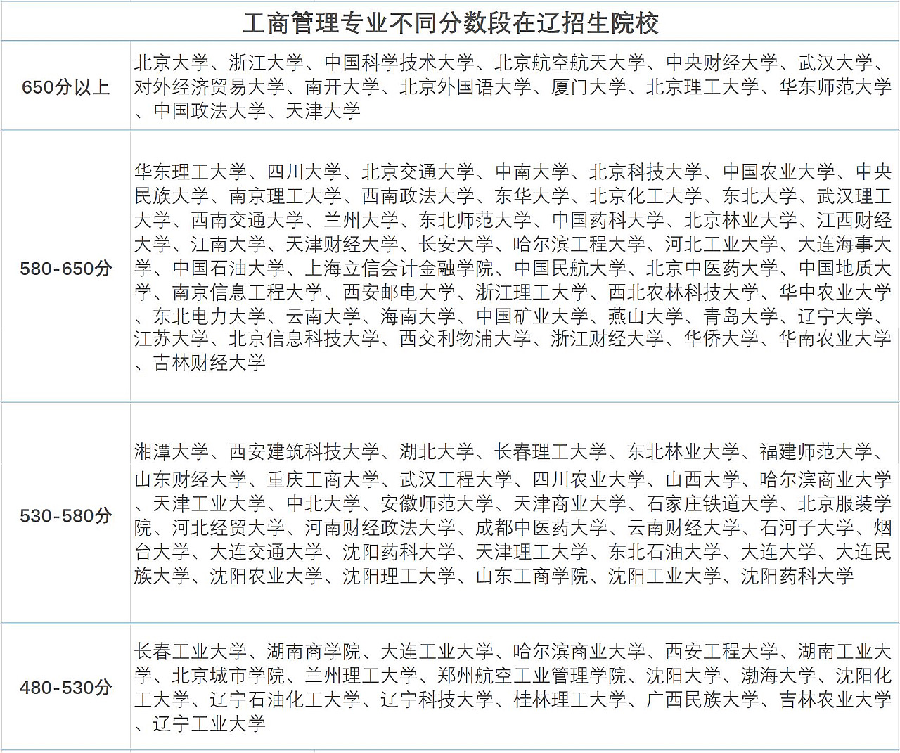 工商管理十大专业,工商管理类专业就业前景怎样