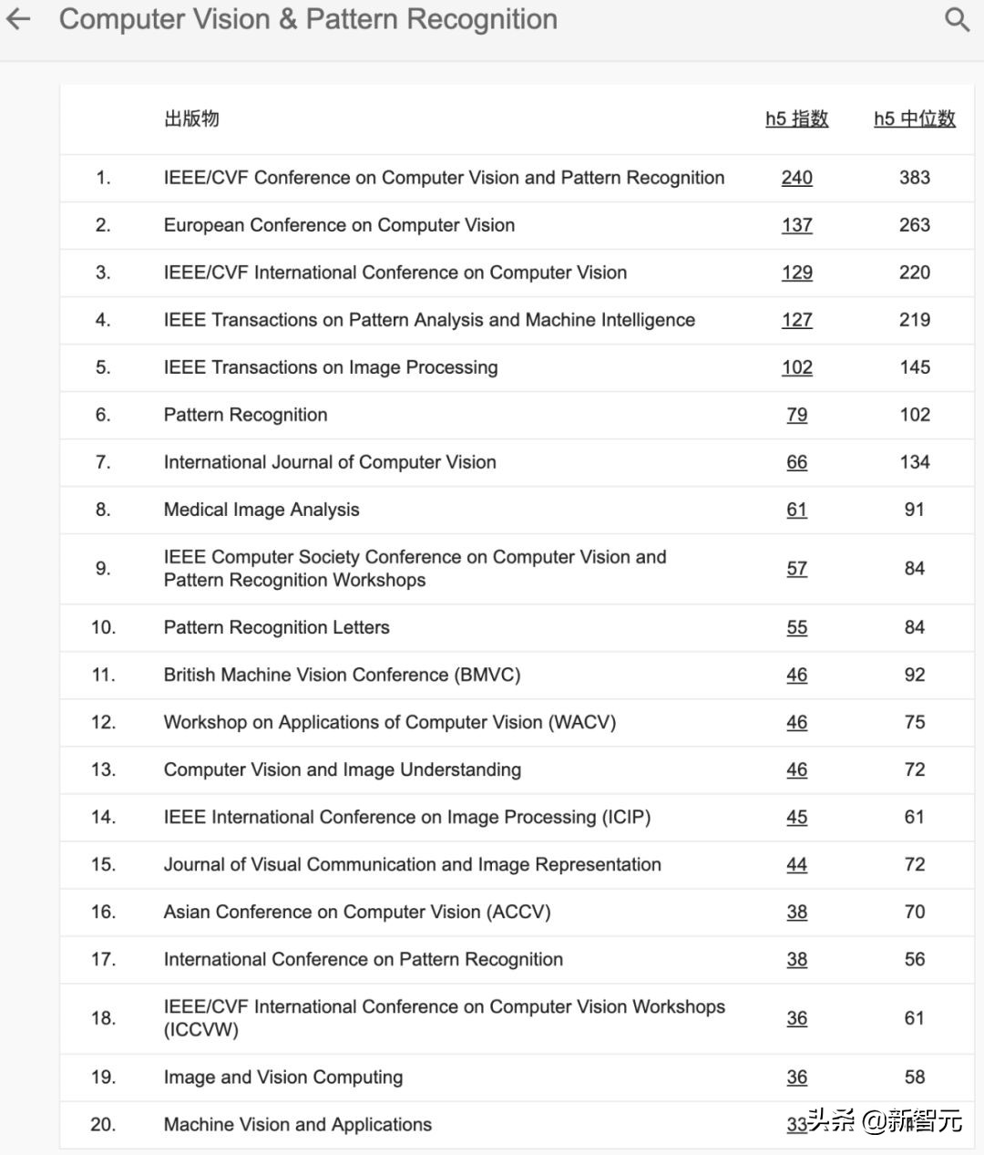 谷歌2019学术指标发榜CVPR首次进入Top10，何恺明论文引用最高
