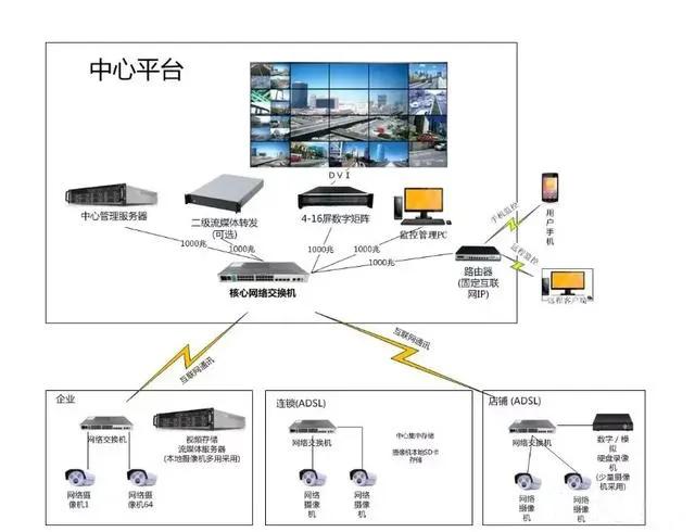 你不知道监控系统中的解码器、数字矩阵、监控平台，那你还未入门