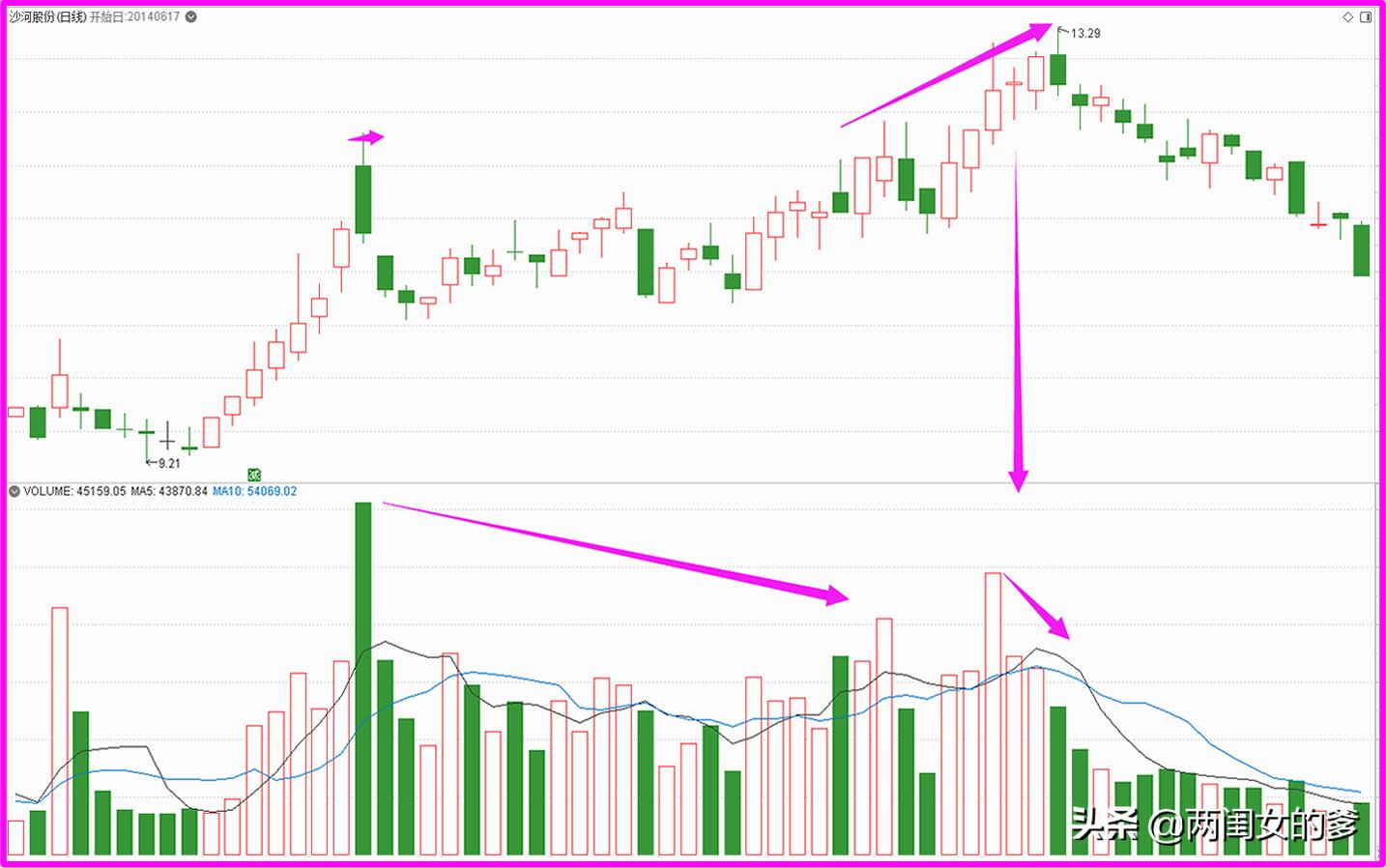 如何从成交量涨跌看主力意图,15分钟量能判断股价走势