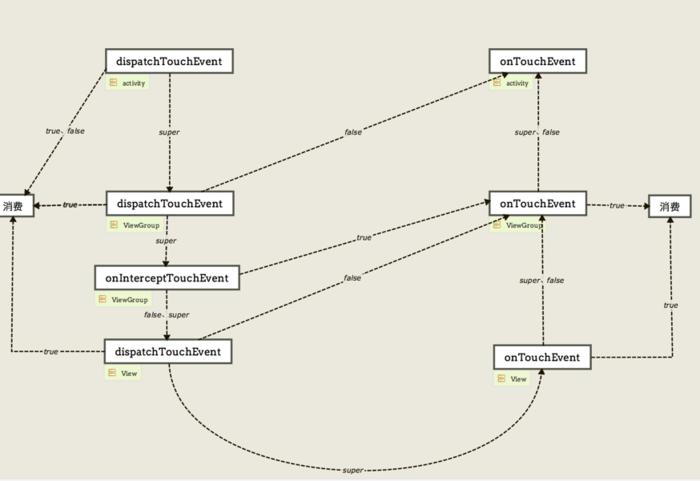 android开发事件分发机制,android分发机制图