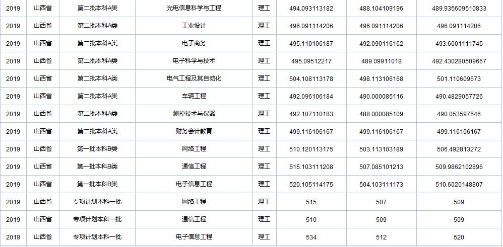 天津职业技术师范大学在全国各省市区19-20年录取详情（一）
