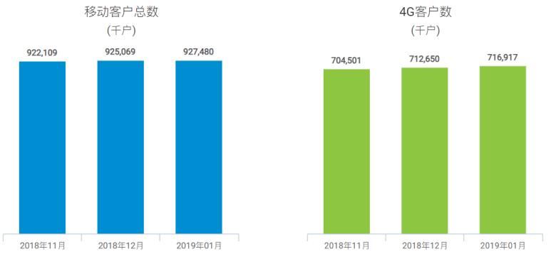 5G时代来临，三大运营商进击5G市场，谁能笑到最后