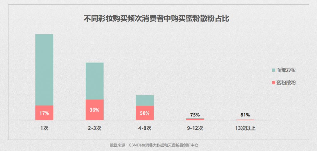 推荐：线上蜜粉散粉消费趋势报告