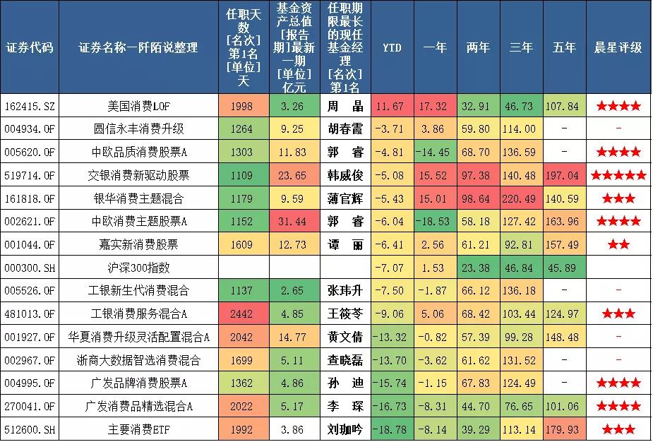 23位擅长消费行业的基金经理巡礼,梳理23位擅长消费行业的基金经理