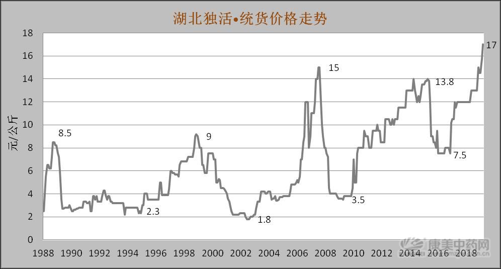 近期什么药材有涨势,未来几年市场行情较好的几种药材