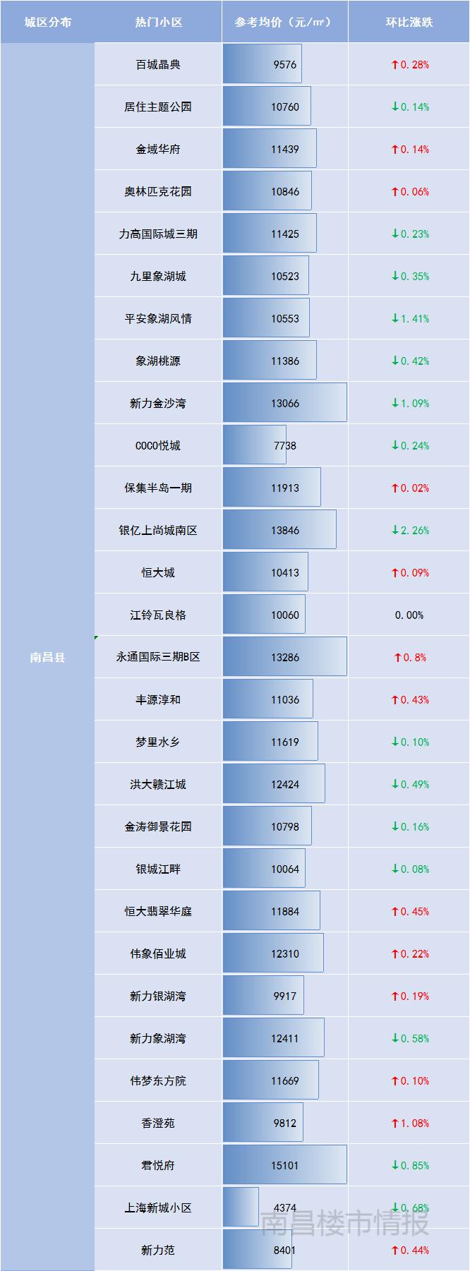 南昌二手房价最新一览表,南昌东湖区二手房出售最新价格表