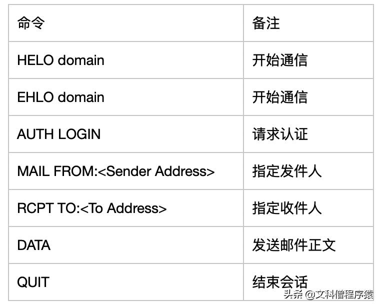 你知道一封电子邮件是怎么发送出去的吗？