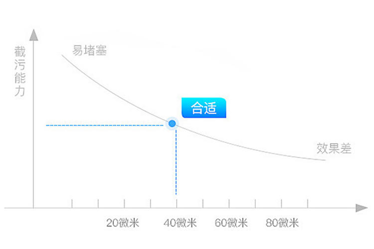 自来水前置过滤器能过滤什么呢,如何选择自来水前置过滤器