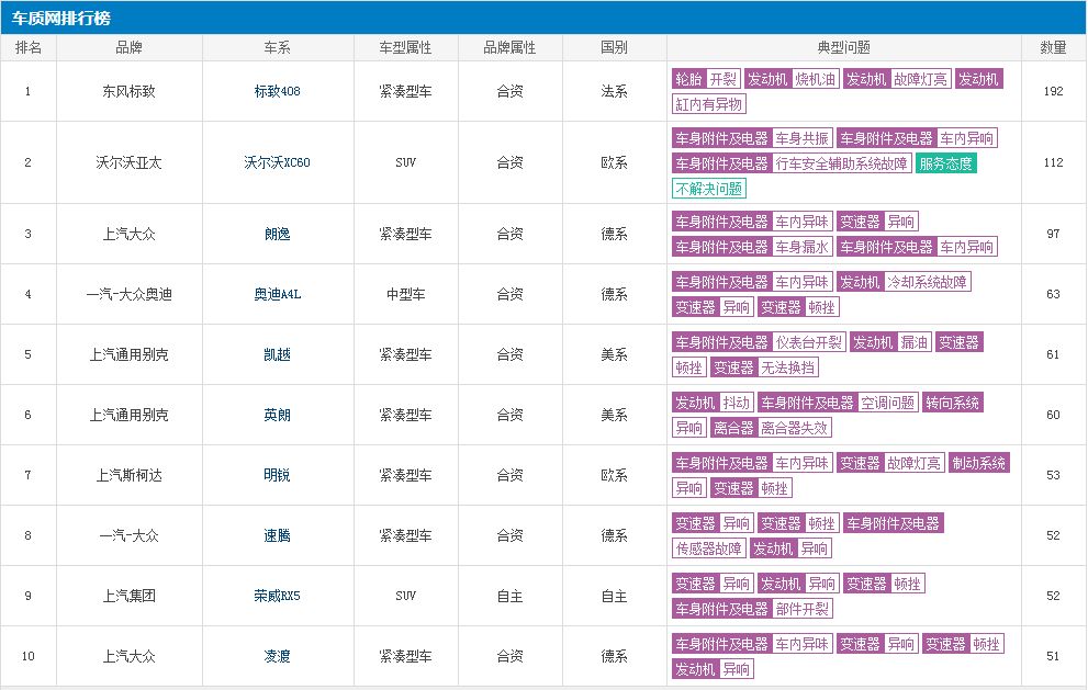 大众朗逸质量投诉排行榜,新款大众朗逸质量问题曝光