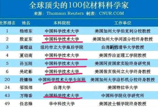 985大学“重新洗牌”,北京大学荣登榜首,中科大实力被低估