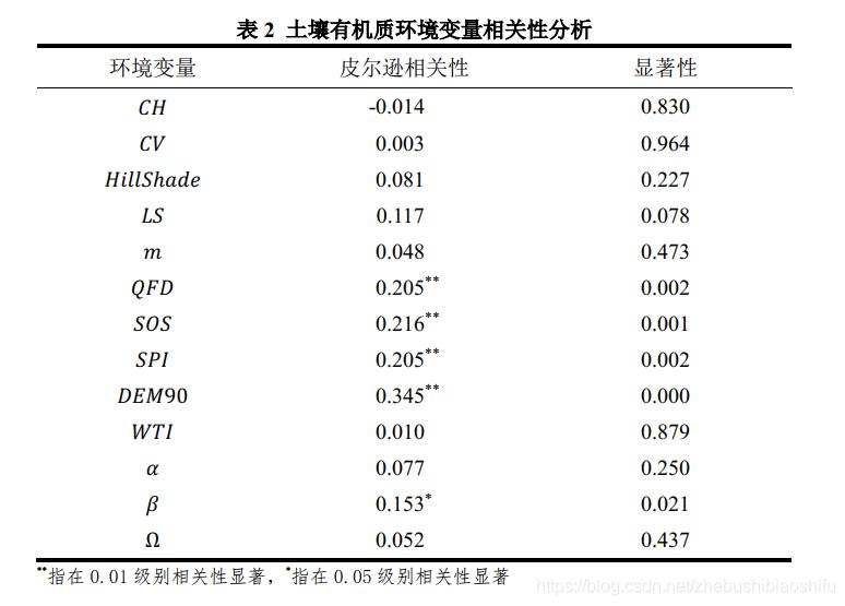 基于ArcMap的回归克里格与普通克里格方法插值与结果对比分析