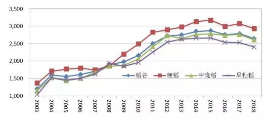 2019年中国粮食市场综述,2020稻米市场