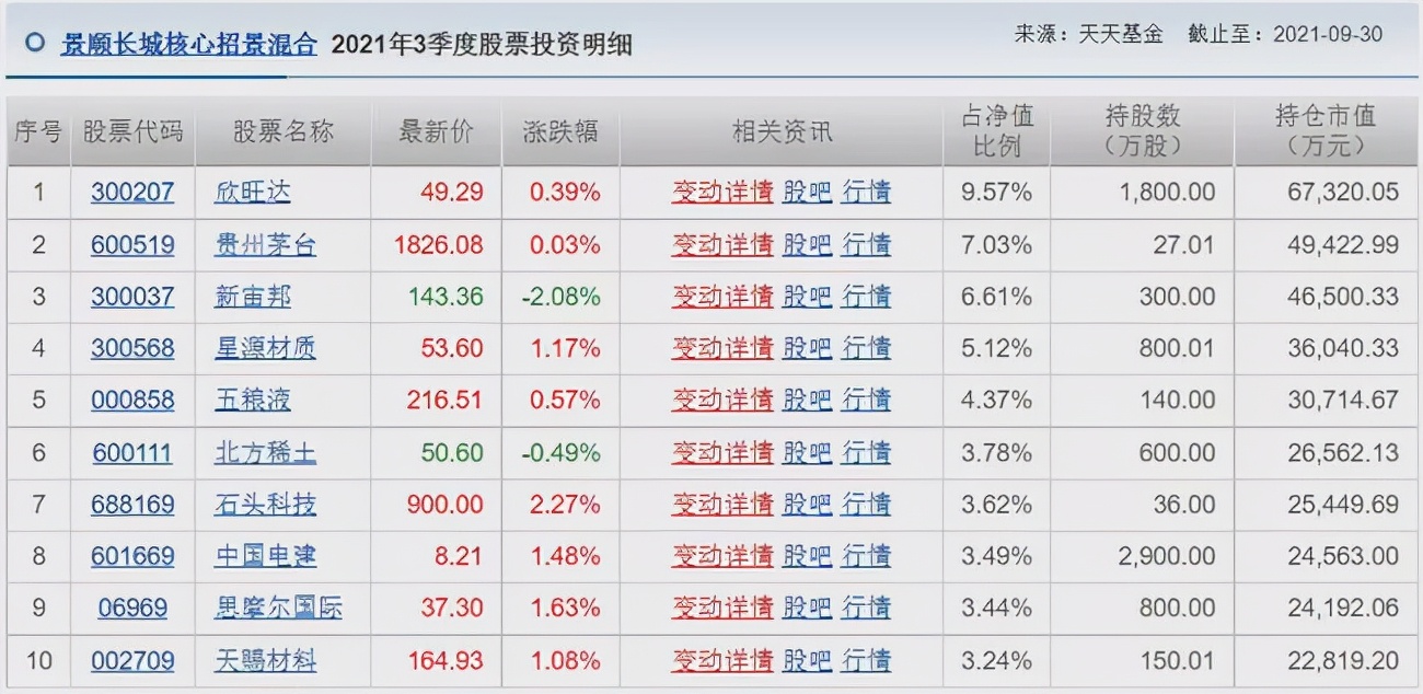 胡涛、杨明、冯波等9位明星基金经理三季度持仓变化汇总（续）