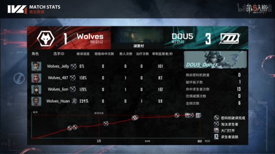 第五人格IVL：DOU5_DongX渔女首秀，稳健发挥助力DOU5取胜