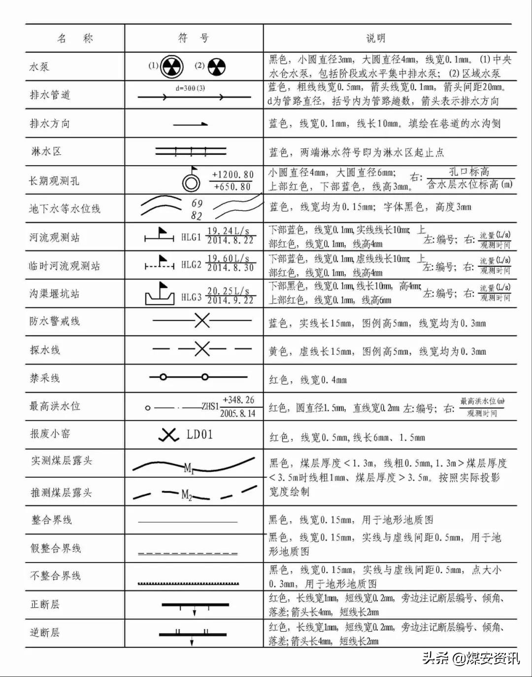 快速看懂煤矿设计图纸,煤矿井下图纸怎么画剖面图