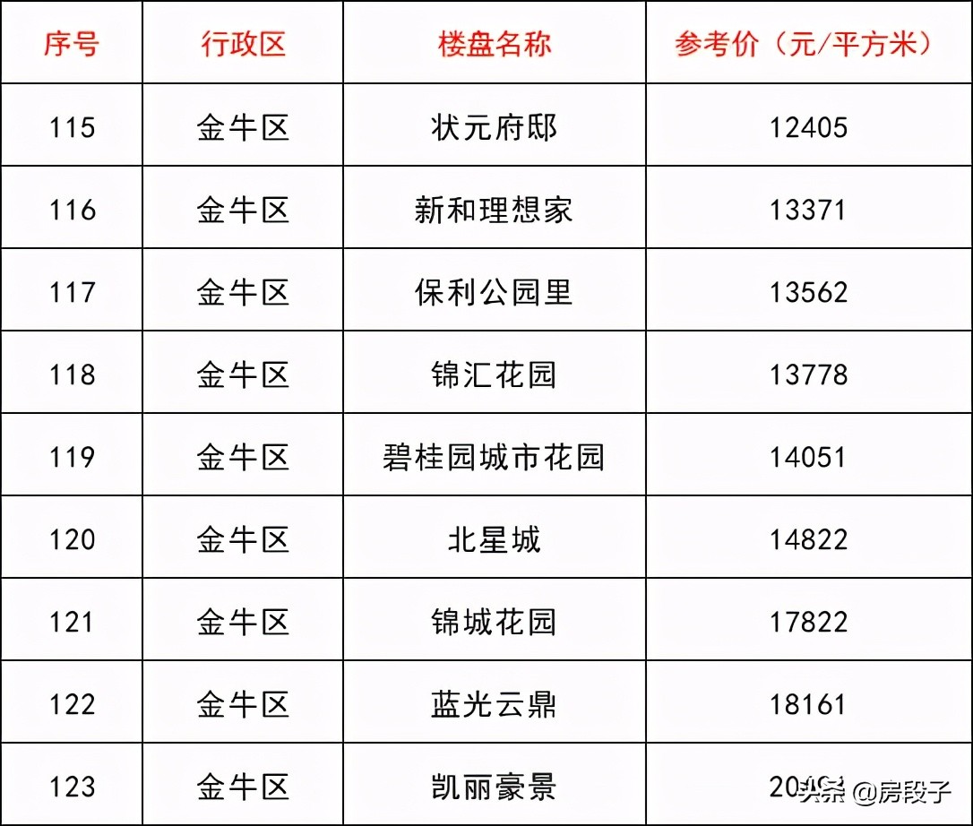 成都第二批指导价,成都二批指导价