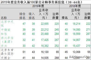 2023会计事务所收入排名,云南省会计师事务所收入排名