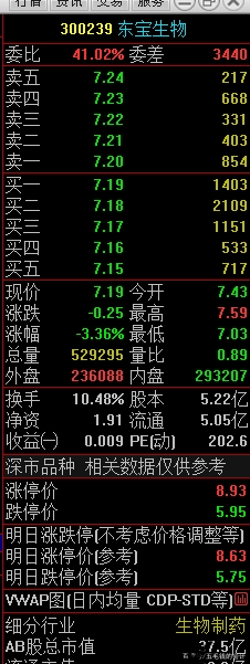 东宝生物盈利能力堪忧，大股东疯狂减持，股价不跌反涨？