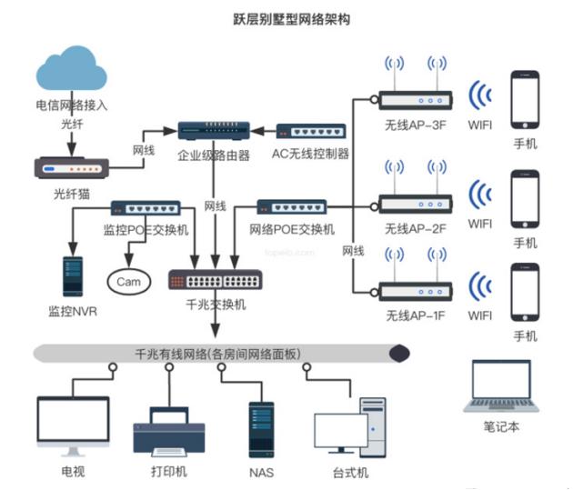 2022年家庭组网最好的方案,家庭最合理的组网方式
