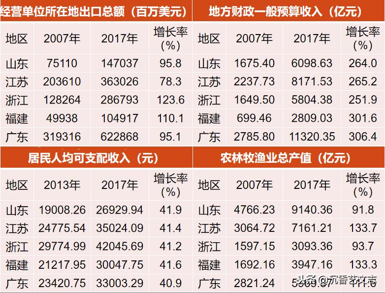2023年粤苏鲁浙综合实力数据对比,粤苏浙鲁闽民富数据对比