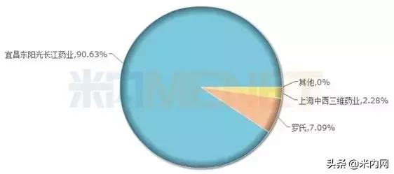 东阳光药“流感神药”首家过评，5年销售额狂涨15倍