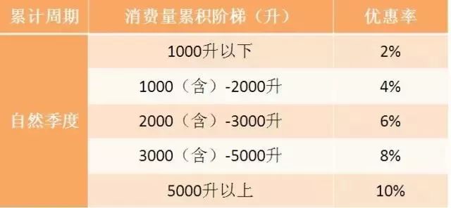 境外信用卡美国加油,美国加油返现