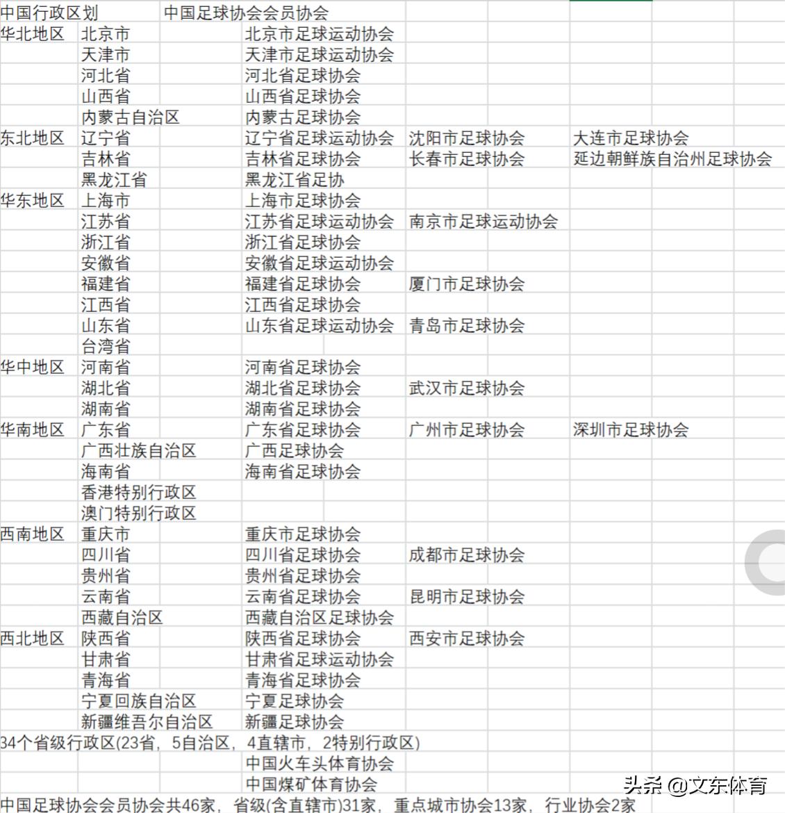 中冠联赛中国足协,中国足球协会中冠球队分布图