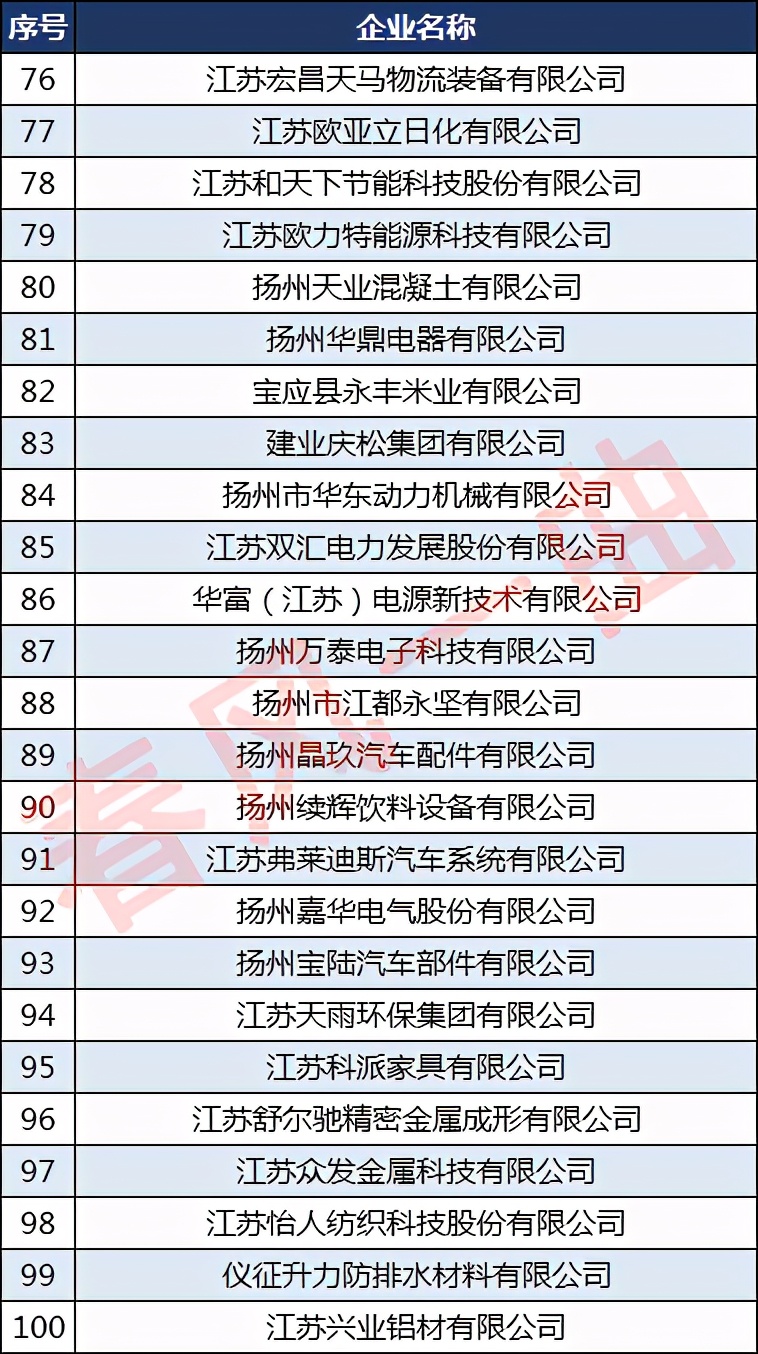 扬州5家中国民企500强,扬州市民企500强名单