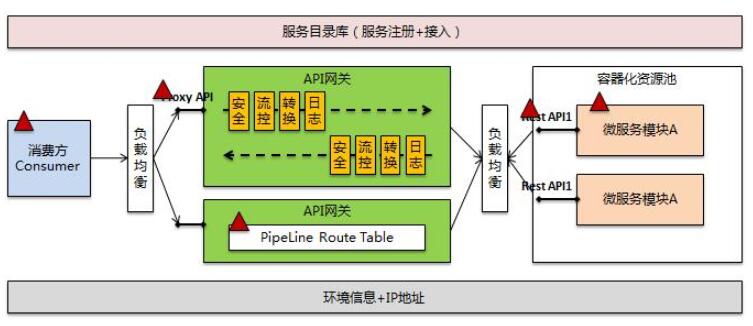 api网关与api接口的区别,api网关管理做什么