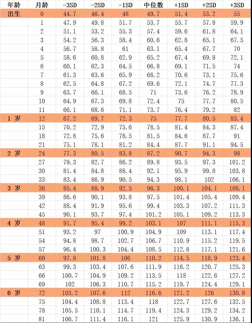 最新儿童身高表,儿童最新身高标准对照表