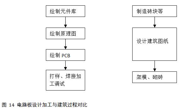protel电路板设计教程实训总结,protel的pcb设计流程