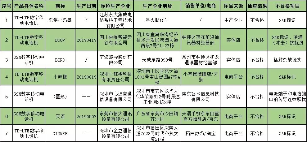 21种手机查出质量问题,各品牌手机出现最多的质量问题
