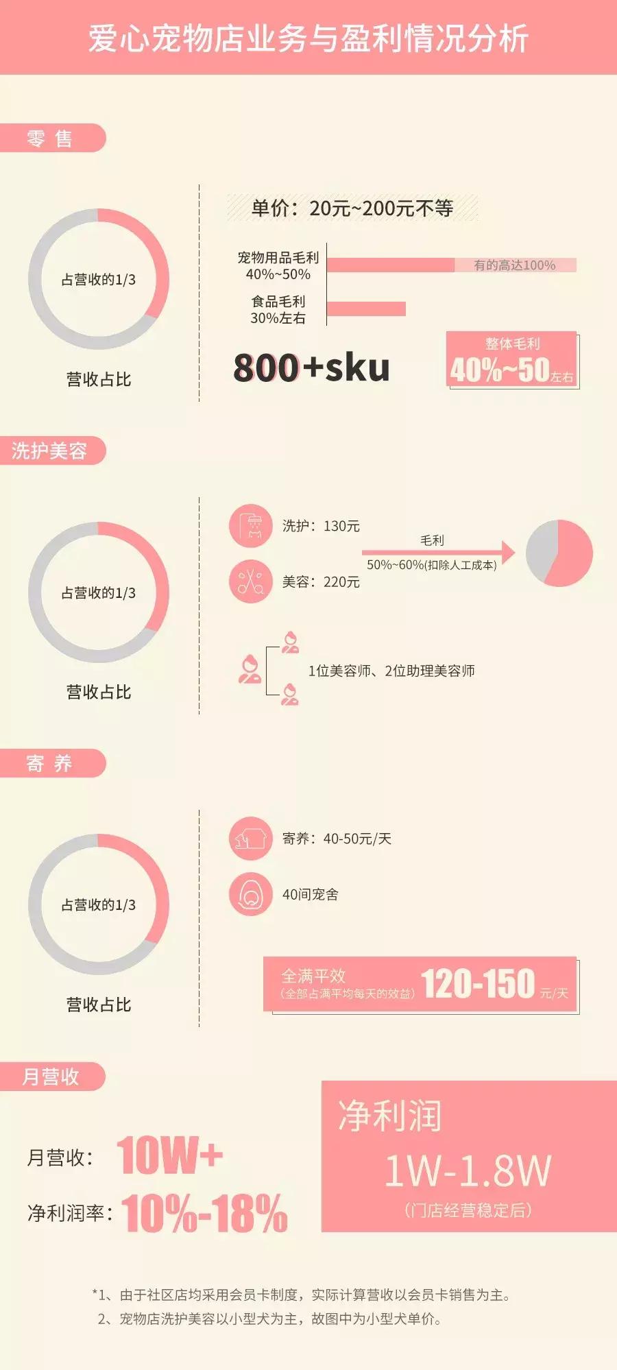 开宠物店一年能赚多少钱,开宠物店一个月能赚多少