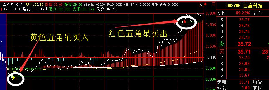 最好用的分时买卖指标源码,股市分时买卖指标详解