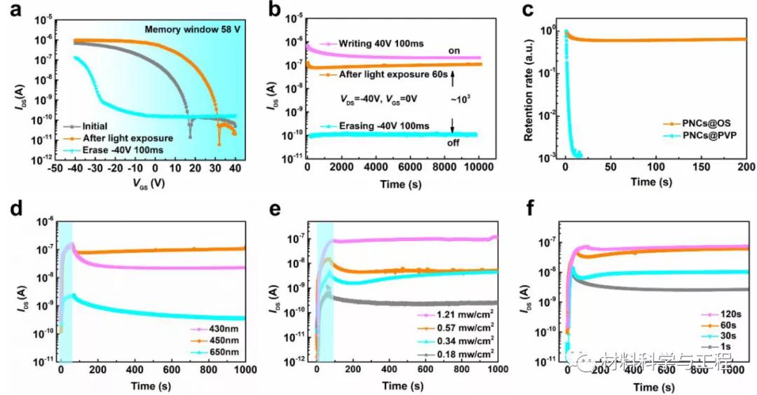 福州大学：首次实现一种无铅双钙钛矿纳米晶光存储器