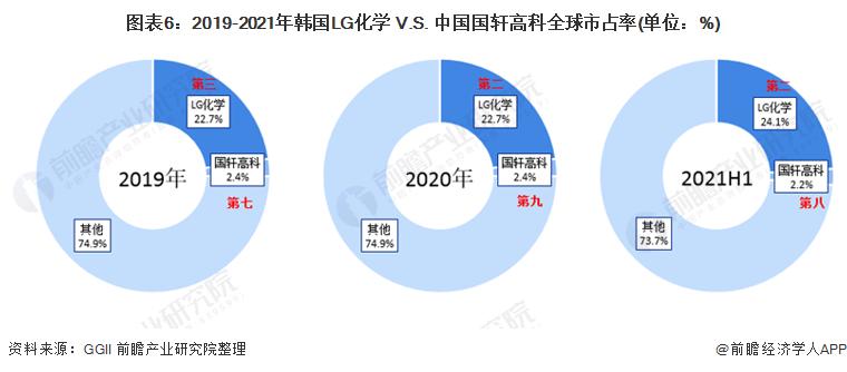 国轩高科和lg新能源哪个好,中韩电池技术水平对比