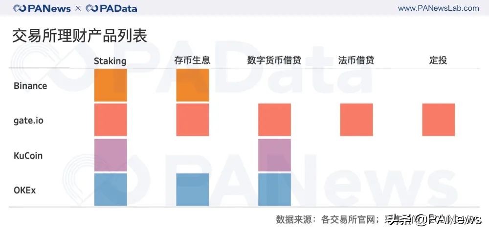 数据扫描交易所理财全景：定投收益最高，C2C借贷成新焦点