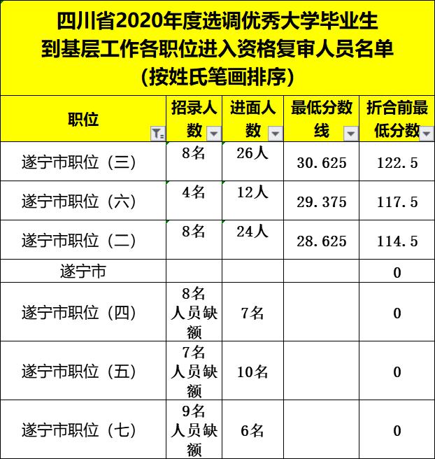 四川紧缺选调生2020面试成绩排名,四川2020选调生进面人员线