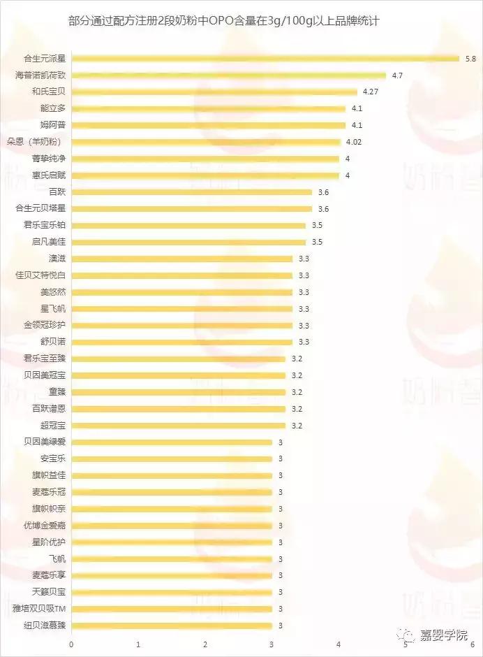 opo奶粉成分是dha吗,含opo乳铁蛋白dha的奶粉有哪些