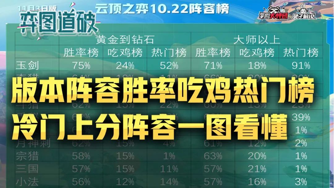 云顶之弈s10吃鸡率阵容排行,云顶之弈10.14吃鸡top榜