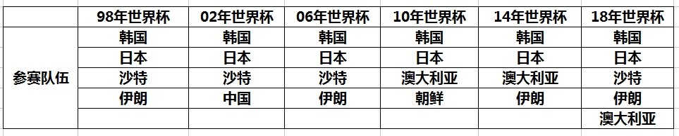 亚洲世界杯历程,世界杯亚洲球队十大历史瞬间