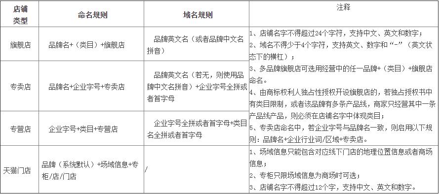 天猫店命名规范 (天猫达尔文sku如何自定义命名)